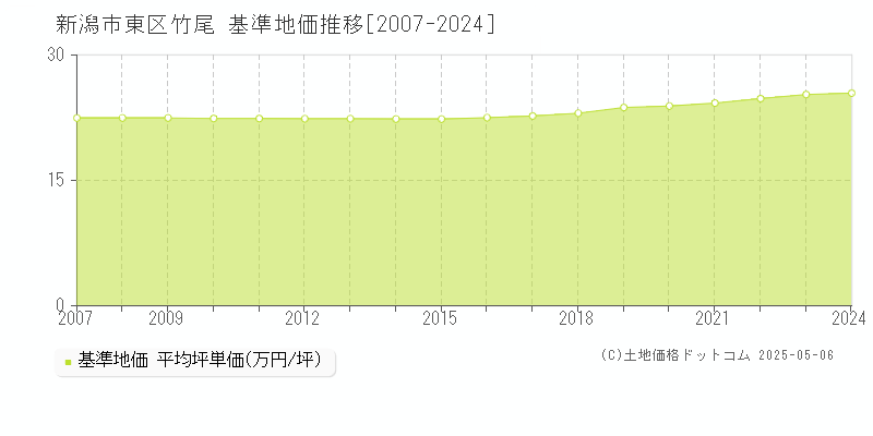 竹尾(新潟市東区)の基準地価推移グラフ(坪単価)[2007-2024年]