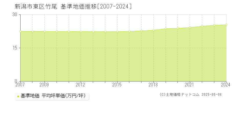 新潟市東区竹尾の基準地価推移グラフ 