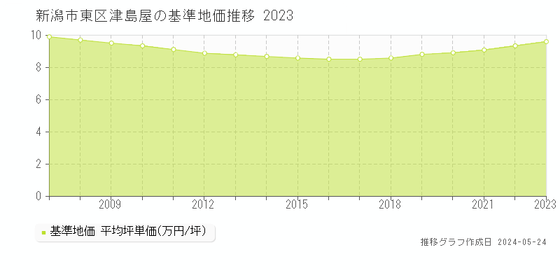新潟市東区津島屋の基準地価推移グラフ 