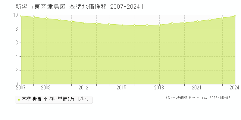 津島屋(新潟市東区)の基準地価推移グラフ(坪単価)[2007-2024年]