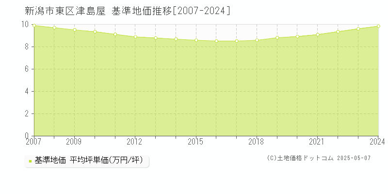 新潟市東区津島屋の基準地価推移グラフ 