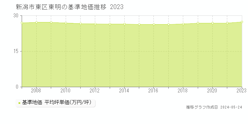 新潟市東区東明の基準地価推移グラフ 
