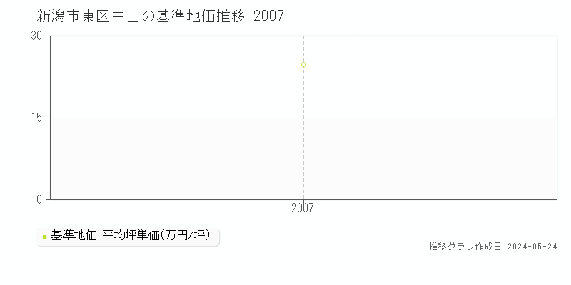 新潟市東区中山の基準地価推移グラフ 