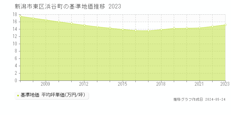 新潟市東区浜谷町の基準地価推移グラフ 
