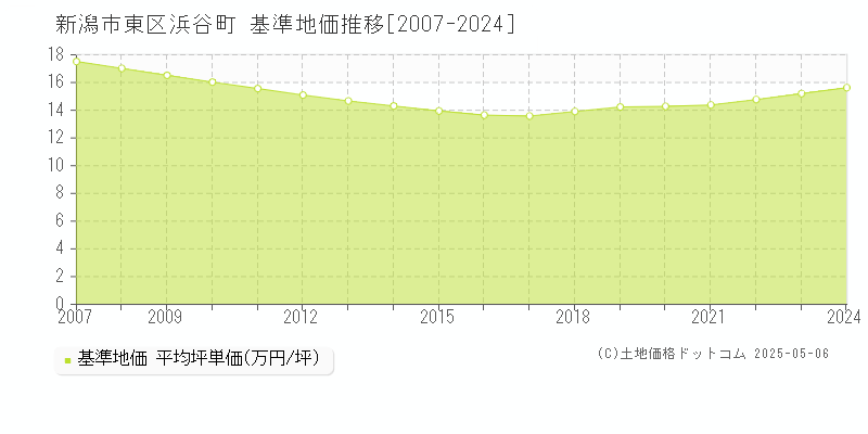浜谷町(新潟市東区)の基準地価推移グラフ(坪単価)[2007-2024年]