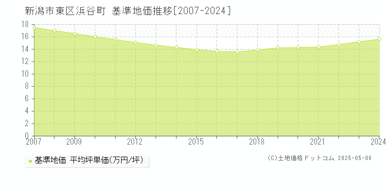 新潟市東区浜谷町の基準地価推移グラフ 