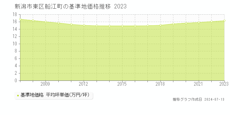 新潟市東区船江町の基準地価推移グラフ 