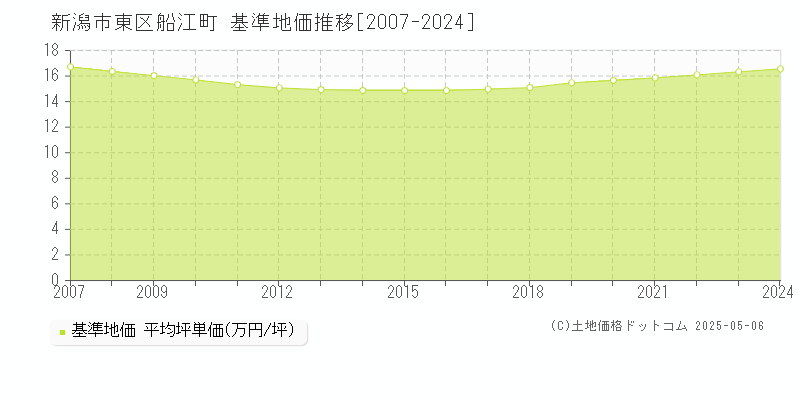 船江町(新潟市東区)の基準地価推移グラフ(坪単価)[2007-2024年]