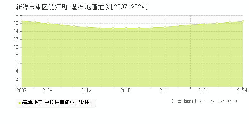 新潟市東区船江町の基準地価推移グラフ 