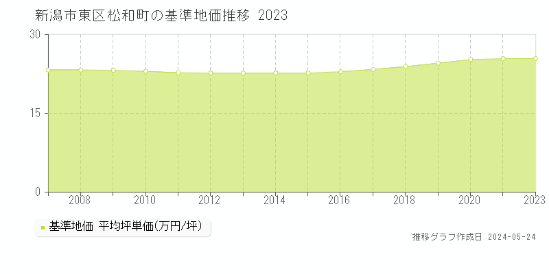 新潟市東区松和町の基準地価推移グラフ 