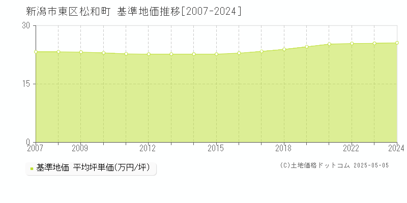 松和町(新潟市東区)の基準地価推移グラフ(坪単価)[2007-2024年]