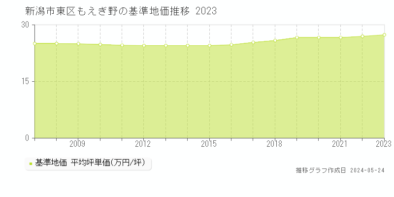 新潟市東区もえぎ野の基準地価推移グラフ 
