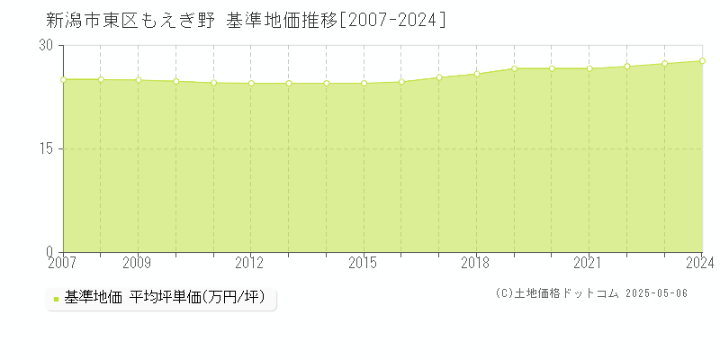 もえぎ野(新潟市東区)の基準地価推移グラフ(坪単価)[2007-2024年]