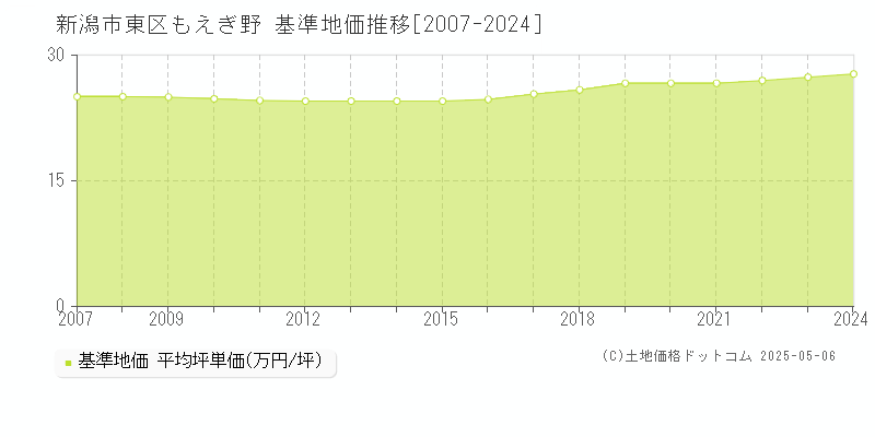 新潟市東区もえぎ野の基準地価推移グラフ 