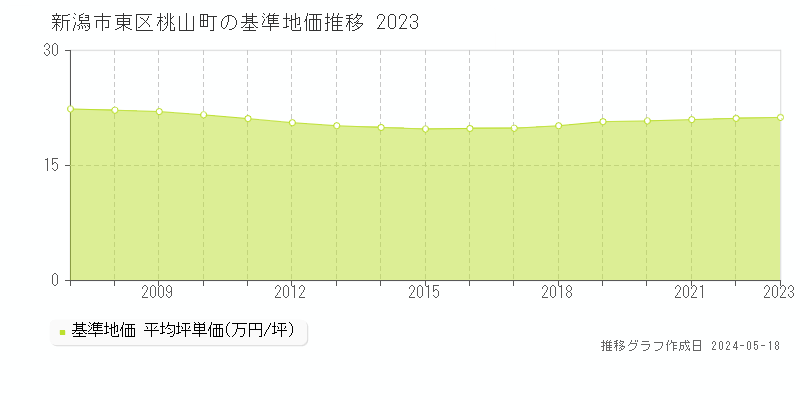 新潟市東区桃山町の基準地価推移グラフ 