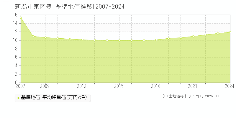 豊(新潟市東区)の基準地価推移グラフ(坪単価)[2007-2024年]