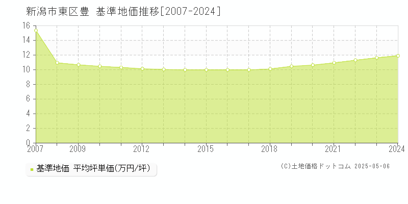 新潟市東区豊の基準地価推移グラフ 