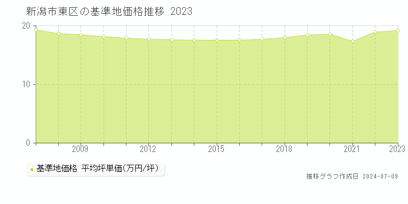 新潟市東区の基準地価推移グラフ 