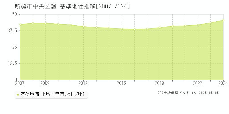 鐙(新潟市中央区)の基準地価推移グラフ(坪単価)[2007-2024年]