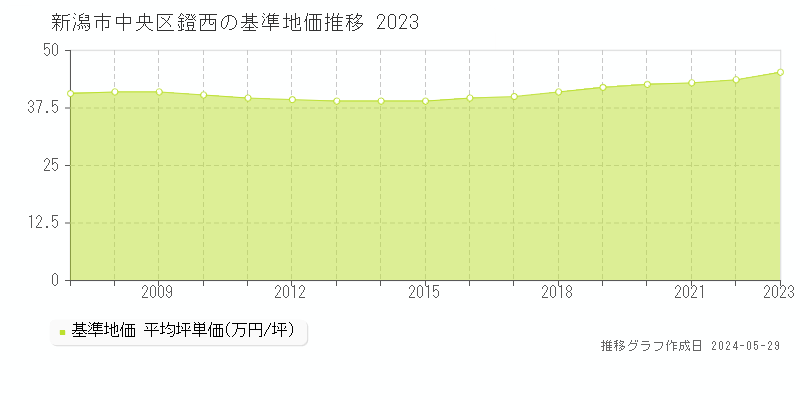 新潟市中央区鐙西の基準地価推移グラフ 