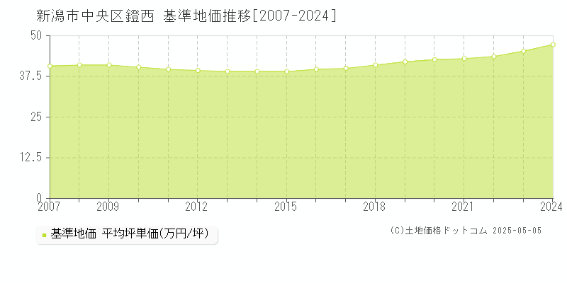 鐙西(新潟市中央区)の基準地価推移グラフ(坪単価)[2007-2024年]