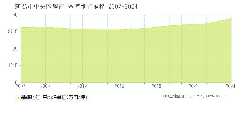 新潟市中央区鐙西の基準地価推移グラフ 