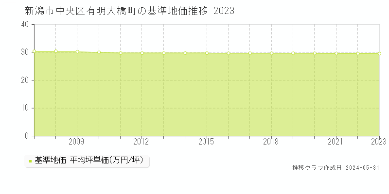 新潟市中央区有明大橋町の基準地価推移グラフ 