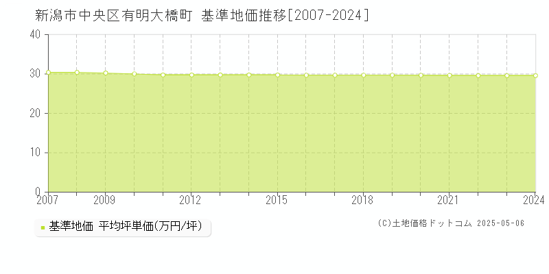 有明大橋町(新潟市中央区)の基準地価推移グラフ(坪単価)[2007-2024年]