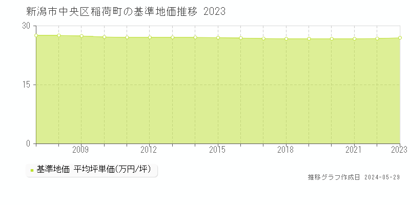 新潟市中央区稲荷町の基準地価推移グラフ 