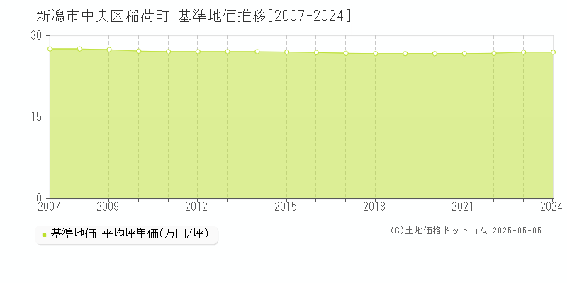 稲荷町(新潟市中央区)の基準地価推移グラフ(坪単価)[2007-2024年]