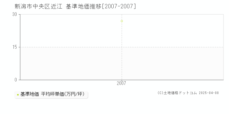 新潟市中央区近江の基準地価推移グラフ 