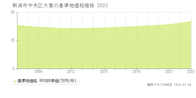 新潟市中央区大島の基準地価推移グラフ 