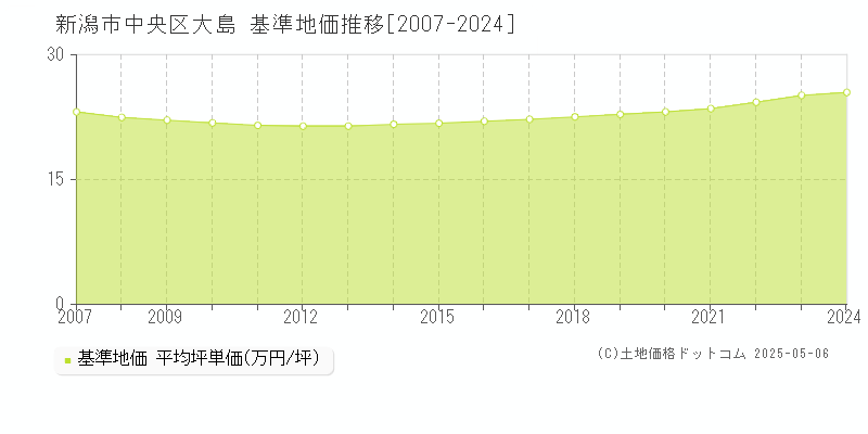 大島(新潟市中央区)の基準地価推移グラフ(坪単価)[2007-2024年]