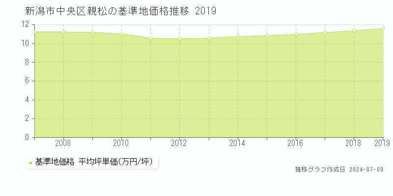 新潟市中央区親松の基準地価推移グラフ 