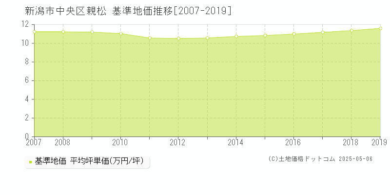 新潟市中央区親松の基準地価推移グラフ 