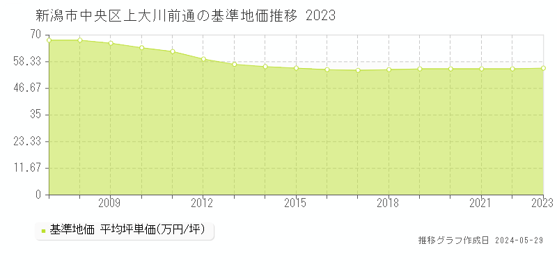 新潟市中央区上大川前通の基準地価推移グラフ 