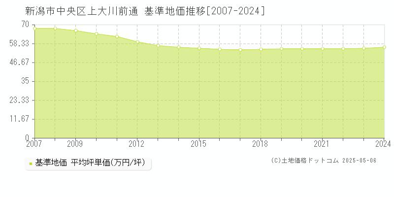 上大川前通(新潟市中央区)の基準地価推移グラフ(坪単価)[2007-2024年]