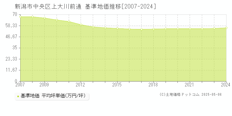 新潟市中央区上大川前通の基準地価推移グラフ 