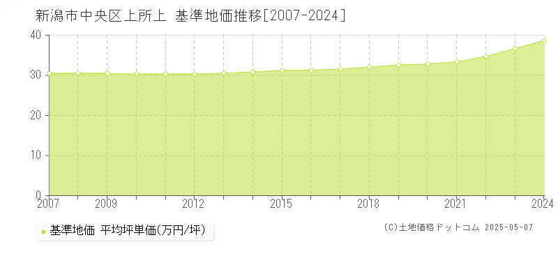 上所上(新潟市中央区)の基準地価推移グラフ(坪単価)[2007-2024年]