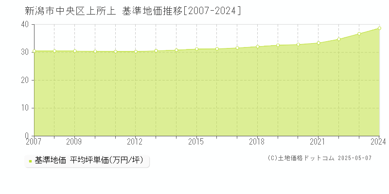 新潟市中央区上所上の基準地価推移グラフ 