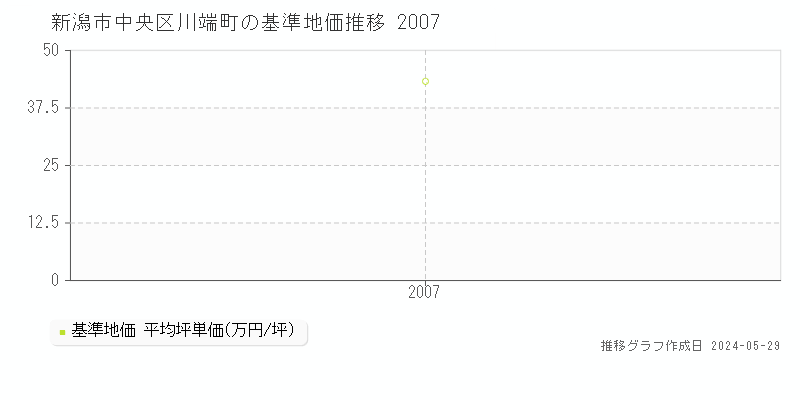 新潟市中央区川端町の基準地価推移グラフ 