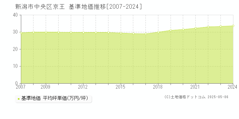京王(新潟市中央区)の基準地価推移グラフ(坪単価)[2007-2024年]