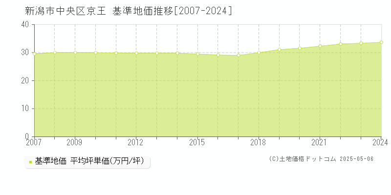 新潟市中央区京王の基準地価推移グラフ 