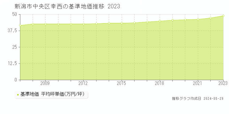 新潟市中央区幸西の基準地価推移グラフ 