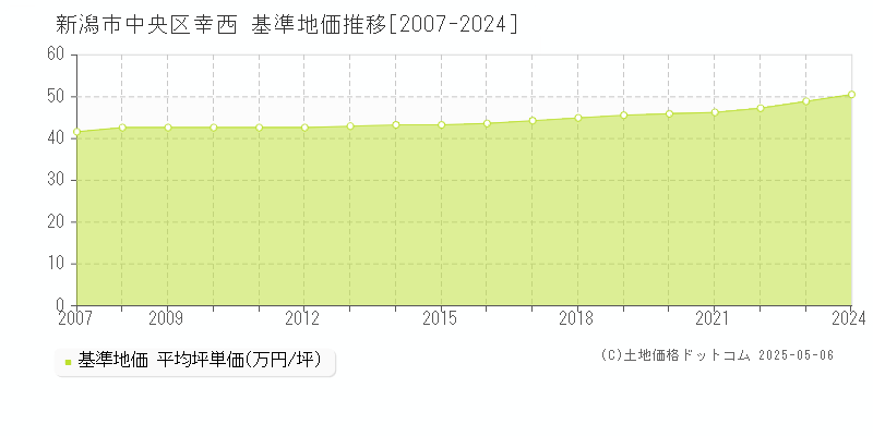 幸西(新潟市中央区)の基準地価推移グラフ(坪単価)[2007-2024年]