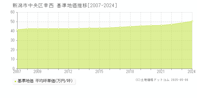 新潟市中央区幸西の基準地価推移グラフ 