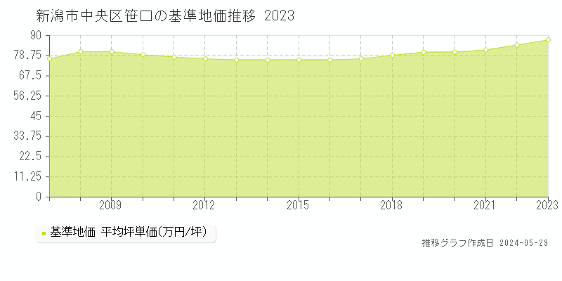 新潟市中央区笹口の基準地価推移グラフ 