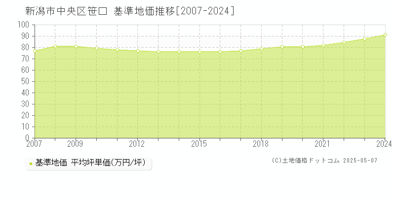 笹口(新潟市中央区)の基準地価推移グラフ(坪単価)[2007-2024年]