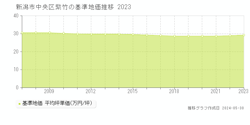新潟市中央区紫竹の基準地価推移グラフ 