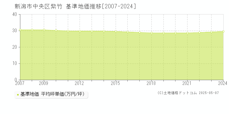 紫竹(新潟市中央区)の基準地価推移グラフ(坪単価)[2007-2024年]